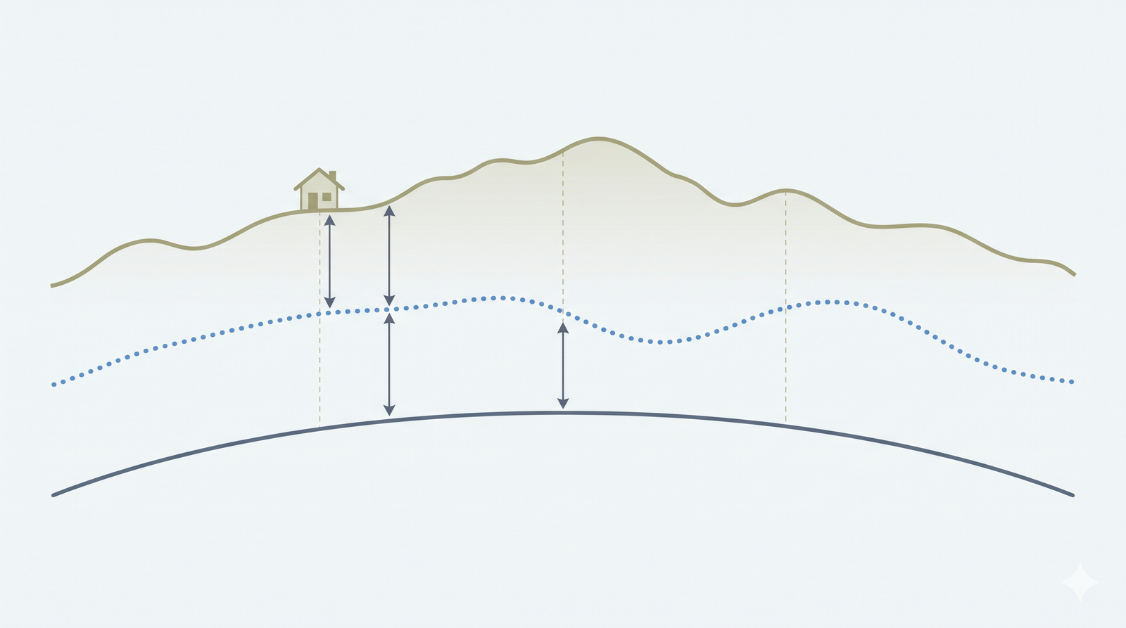 Ellipsoidal height versus EGM-08 mean sea level elevation diagram