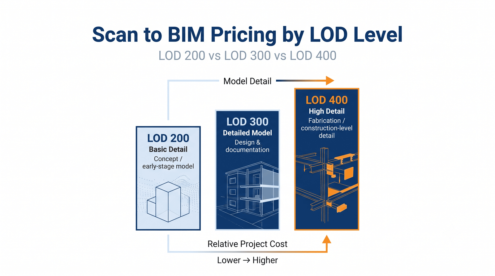 Bim scanning in Bengluru Scan to BIM pricing by LOD level — LOD 200 versus LOD 300 versus LOD 400 cost comparison