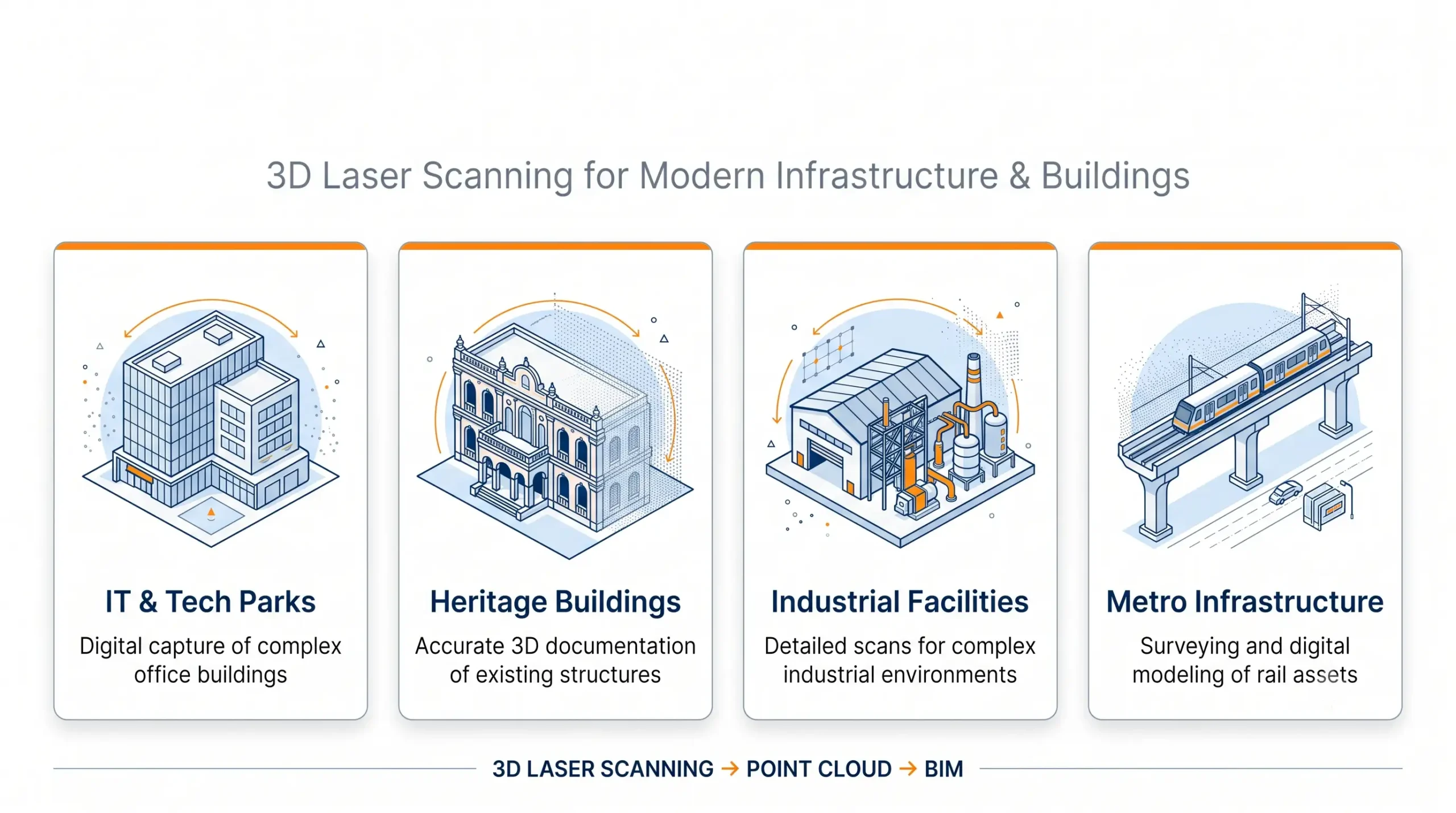 bim-scanning-survey Scan to BIM use cases in Bengaluru — IT parks, heritage buildings, industrial sites, metro infrastructure