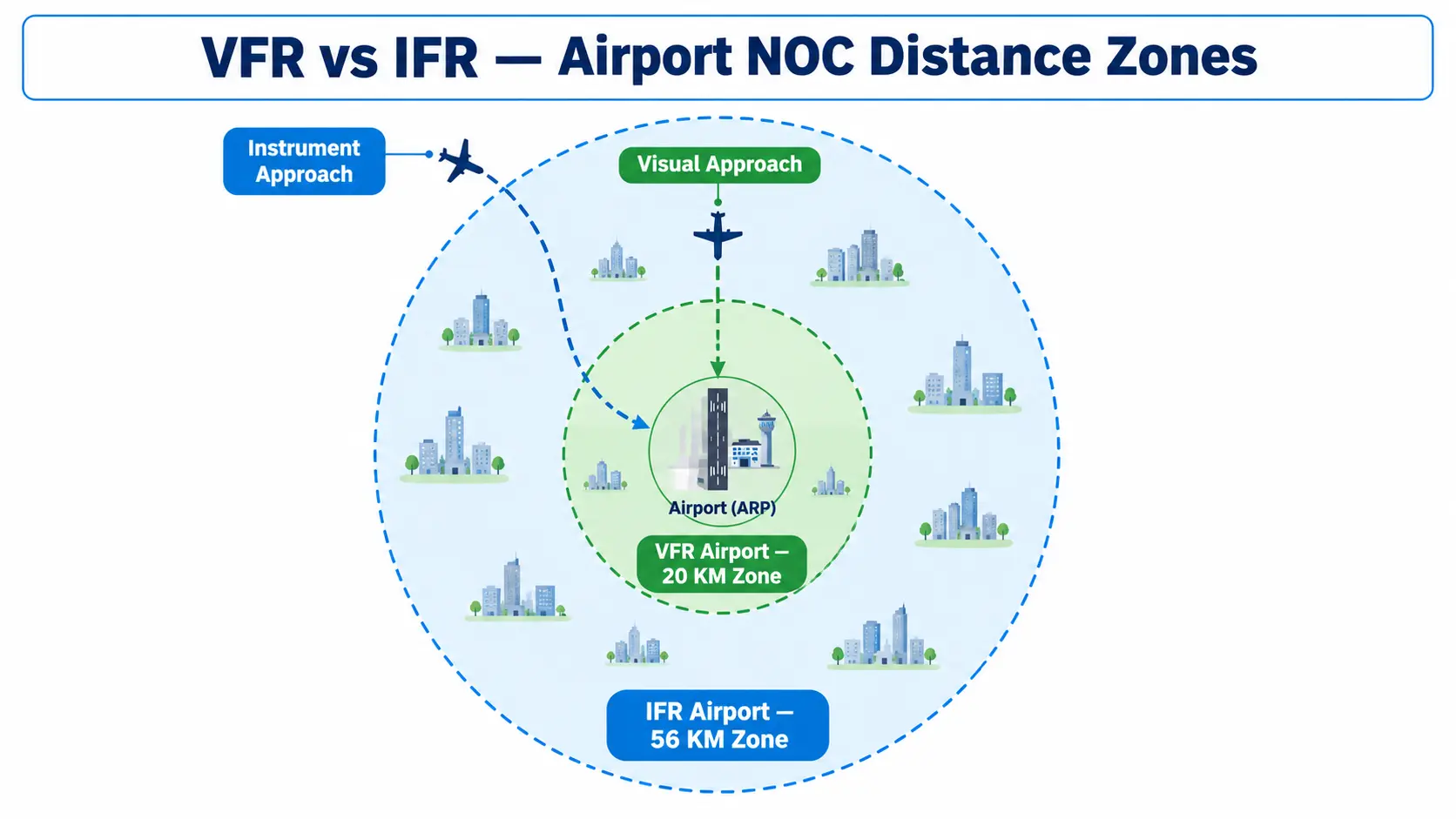 VFR IFR airport NOC distance zones — 20km and 56km safeguarding radius explained